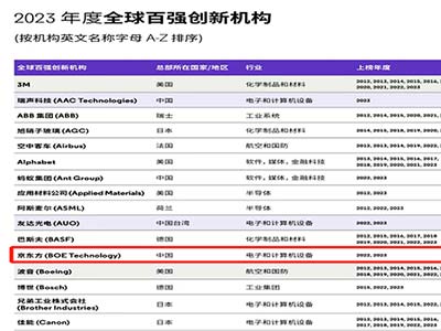 BOE（京东方）入选科睿唯安“2023年度全球百强创新机构”