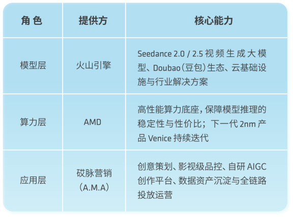 火山引擎×AMD 助力砹脉营销（A.M.A）以 Seedance 重塑汽车营销新范式